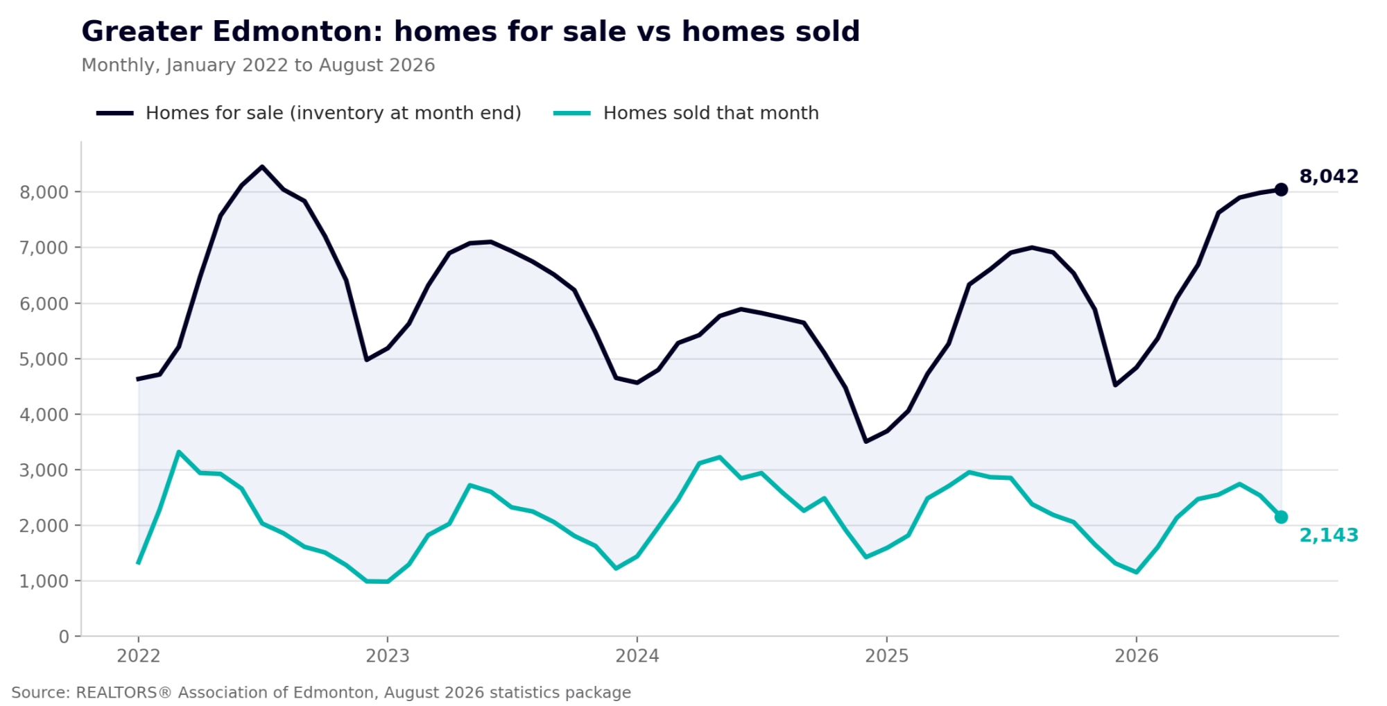 Line chart of Greater Edmonton residential real estate, January 2022 to August 2026, showing homes for sale each month against homes sold. Inventory reached 8,042 in August 2026 while sales fell to 2,143, the widest gap between the two lines since 2022.