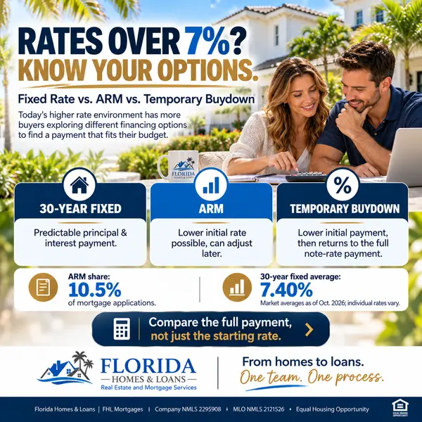 Mortgage Rates Above 7%: Should Buyers Consider an ARM or Rate Buydown?