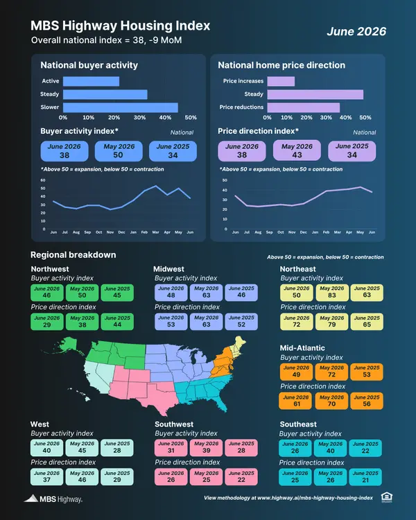 June 2026 Housing Market Update: Buyer Activity Slows as Affordability Challenges Persist