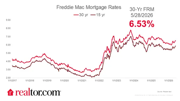 Mortgage Rates Reach 6.53%: What Florida Homebuyers Need to Know