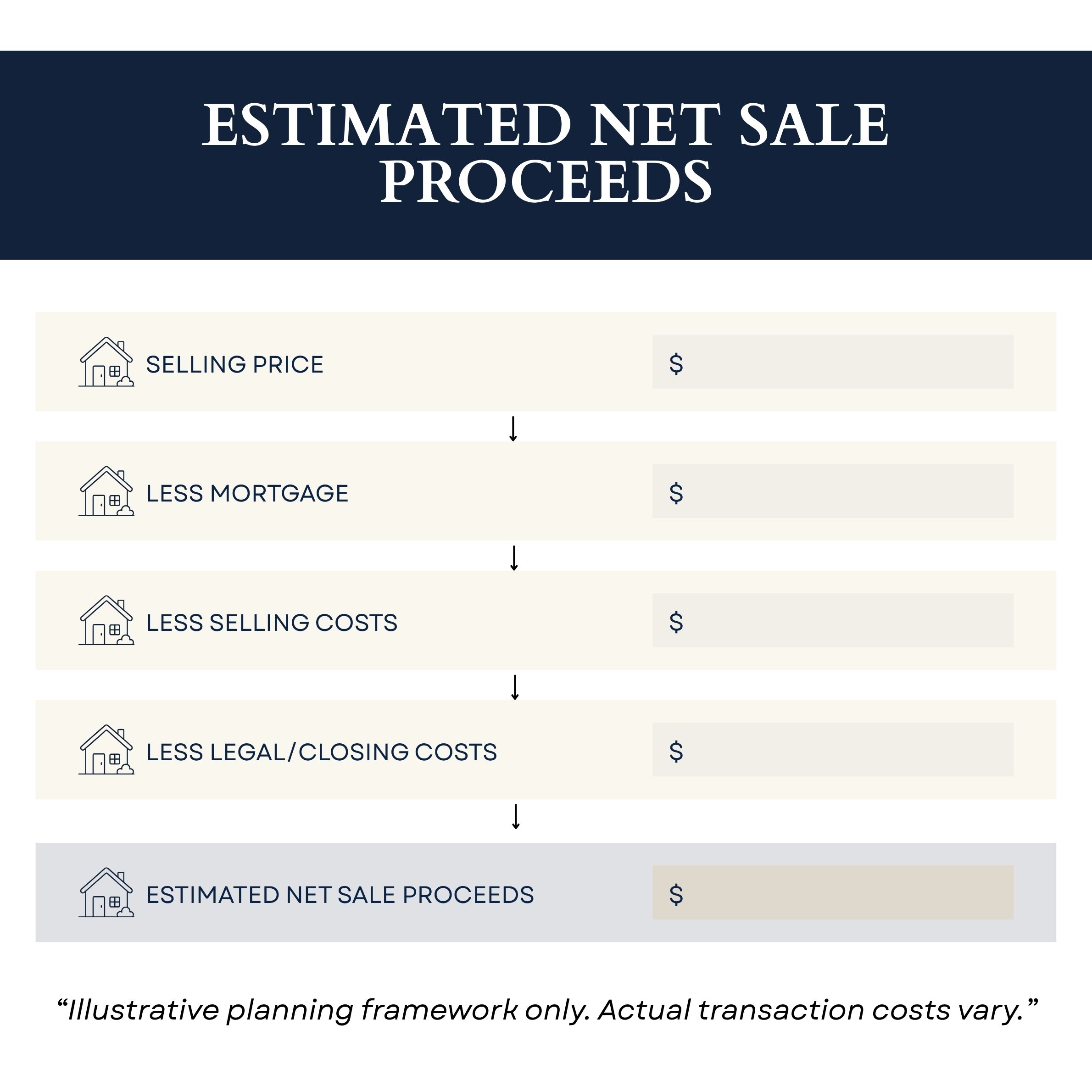 Estimated net sale proceeds