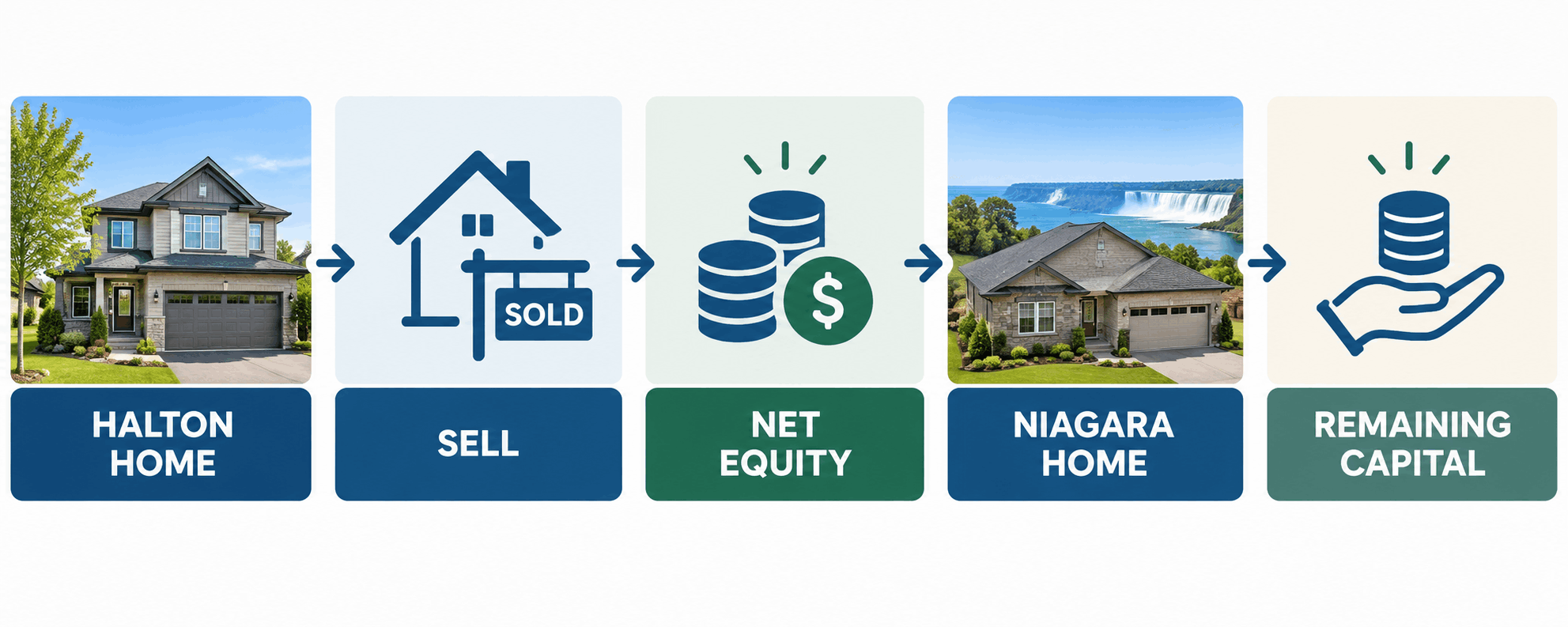 Halton to Niagara Equity Journey