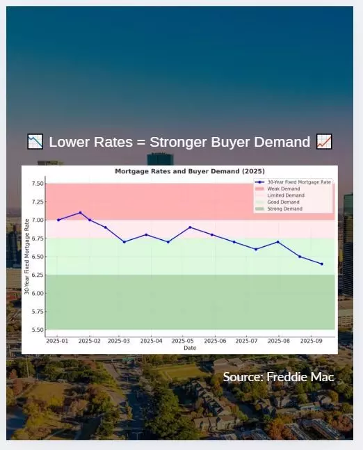 Big News for Texas Homebuyers: Interest Rates Just Dropped! ,Hector Bernal