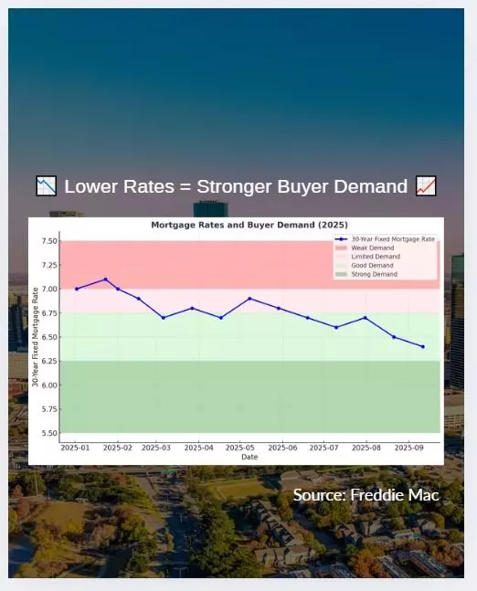 Big News for Texas Homebuyers: Interest Rates Just Dropped! 