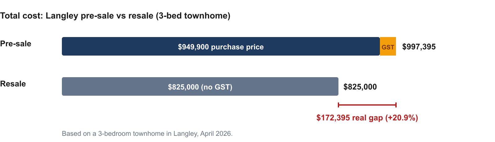 Total cost comparison chart: $949,900 Langley pre-sale plus $47,495 GST equals $997,395, vs $825,000 resale with no GST. Real gap is $172,395 or 20.9%.