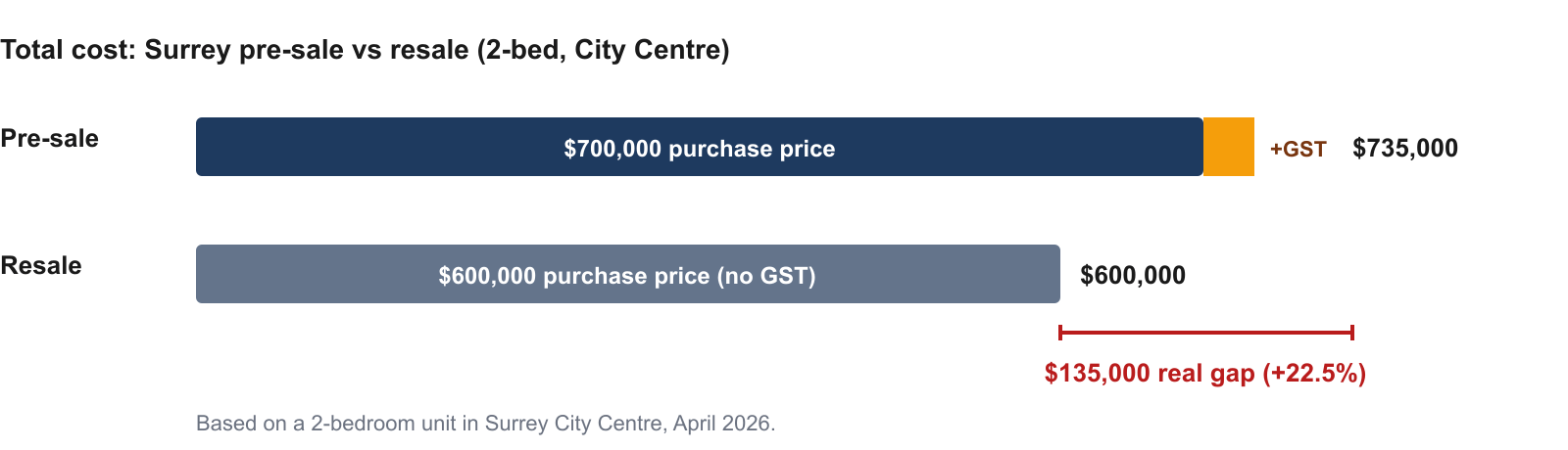 Total cost comparison chart: $700,000 Surrey pre-sale plus $35,000 GST equals $735,000, vs $600,000 resale with no GST. Real gap is $135,000 or 22.5%.