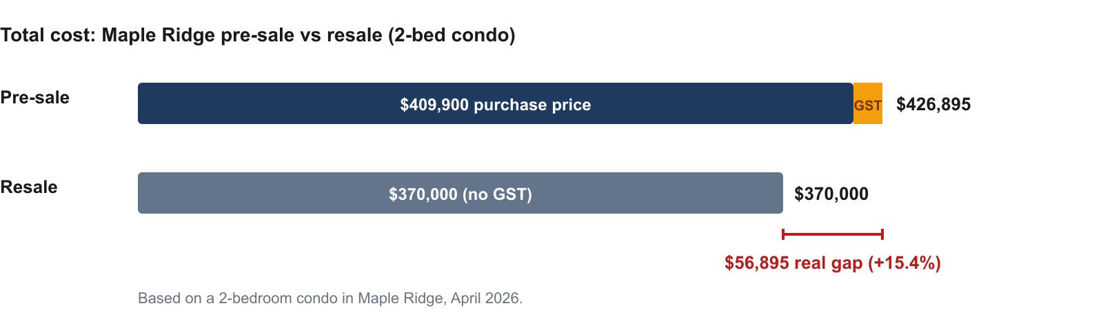Total cost comparison chart: $409,900 Maple Ridge pre-sale plus $16,995 GST equals $426,895, vs $370,000 resale with no GST. Real gap is $56,895 or 15.4%.