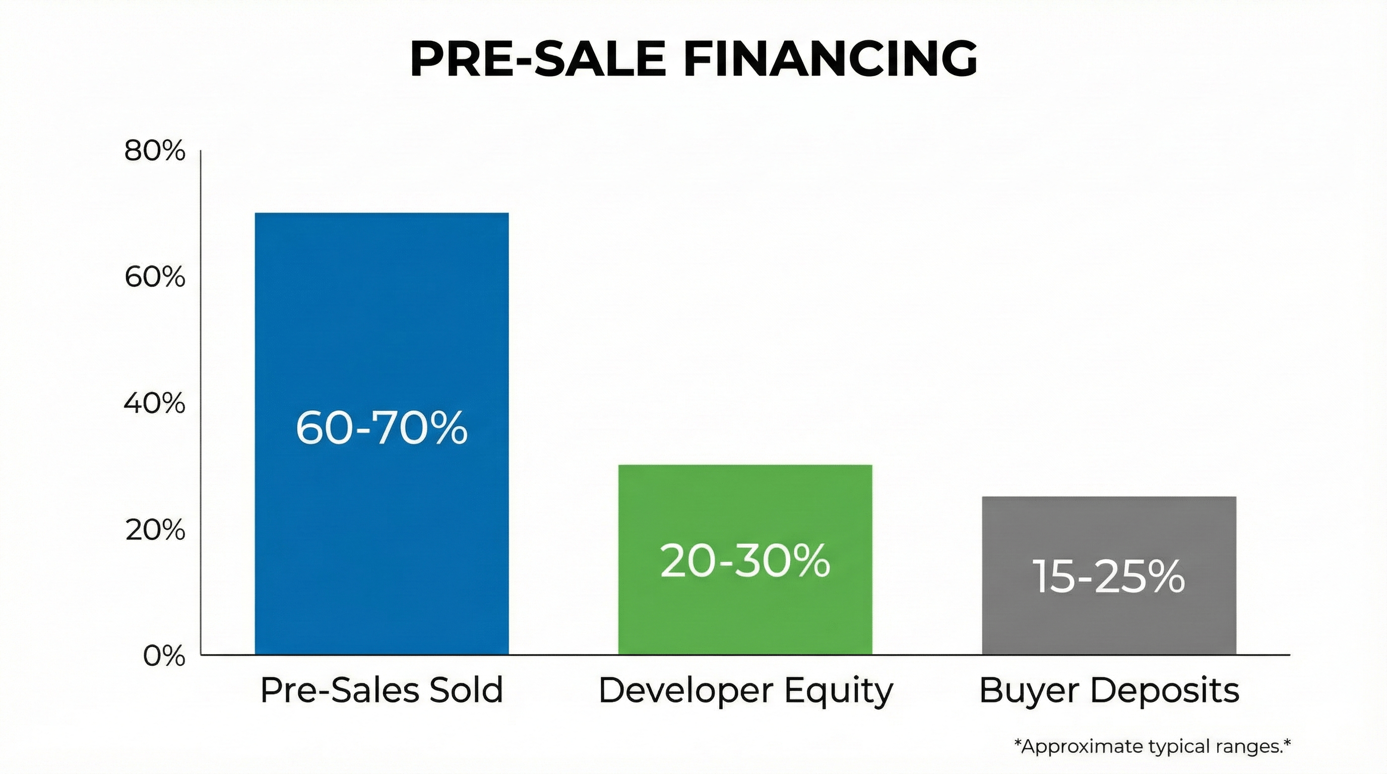 Pre-sale financing breakdown showing 60-70% of units pre-sold, 20-30% developer equity, and 15-25% buyer deposits