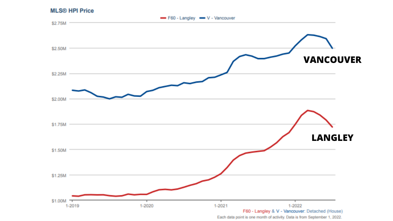 BC vs national home price comparison chart, the backdrop for the renewal-wave + fraud-risk story