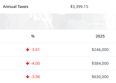 Property Taxes (Langley Township Condo) in Langley, British Columbia, in the Fraser Valley region