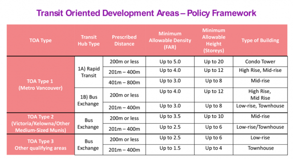 Transit Oriented Development Framework in Langley, British Columbia, in the Fraser Valley region