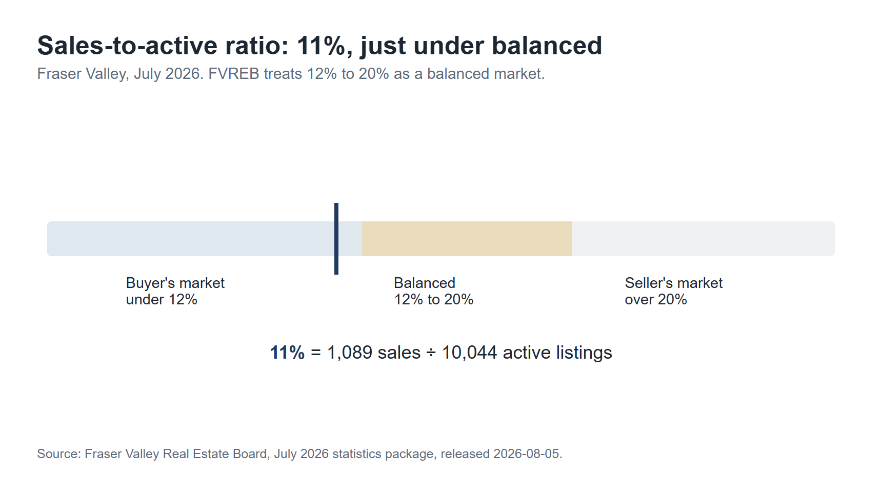 Chart showing the Fraser Valley sales-to-active ratio at 11% in July 2026, just below the 12% to 20% balanced range