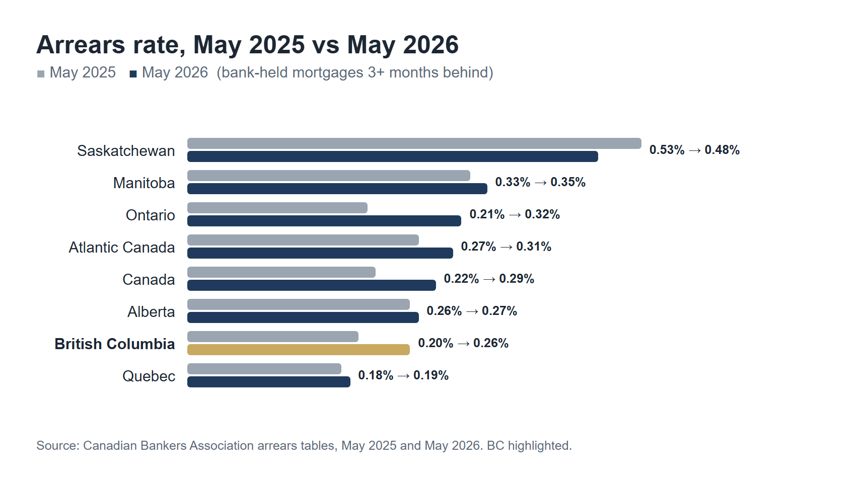Chart of mortgage arrears rates by region, May 2025 vs May 2026, with British Columbia rising from 0.20% to 0.26%