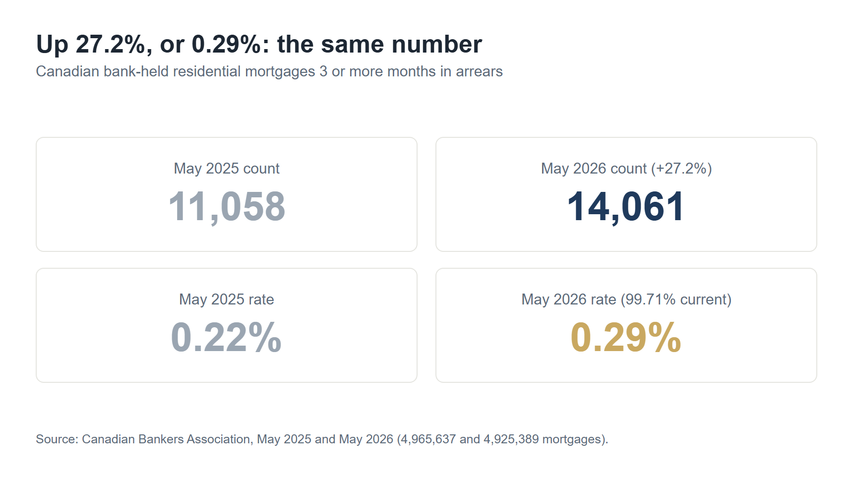 Chart comparing Canada's mortgage arrears count and rate, May 2025 and May 2026: 11,058 (0.22%) rising to 14,061 (0.29%)
