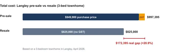 feature image of Pre-Sale vs Resale in Langley: Which Is Better in 2026?