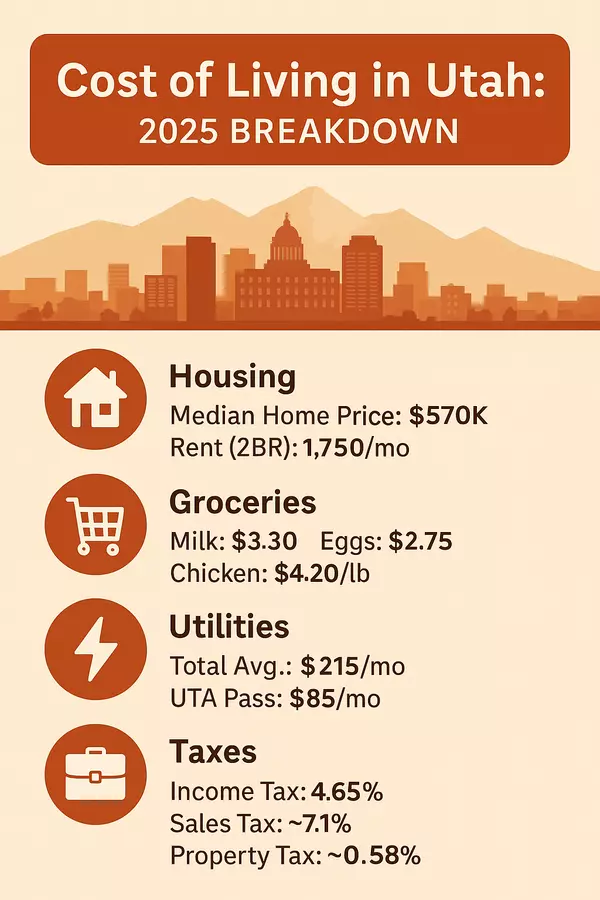 Cost of Living in Utah: Full Breakdown (2025 Edition),Matt Wolfe