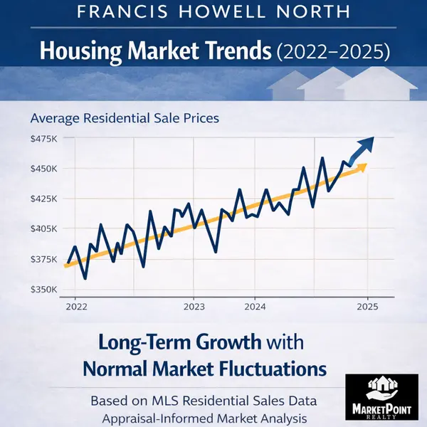 Francis Howell North Housing Market Trends (2022–2025),Jacob Geringer