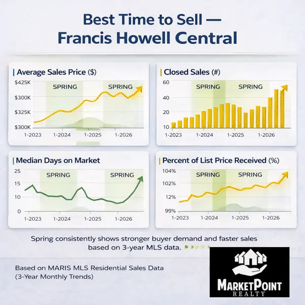 feature image of Best Time to Sell in Francis Howell Central: What 3 Years of Market Data Shows
