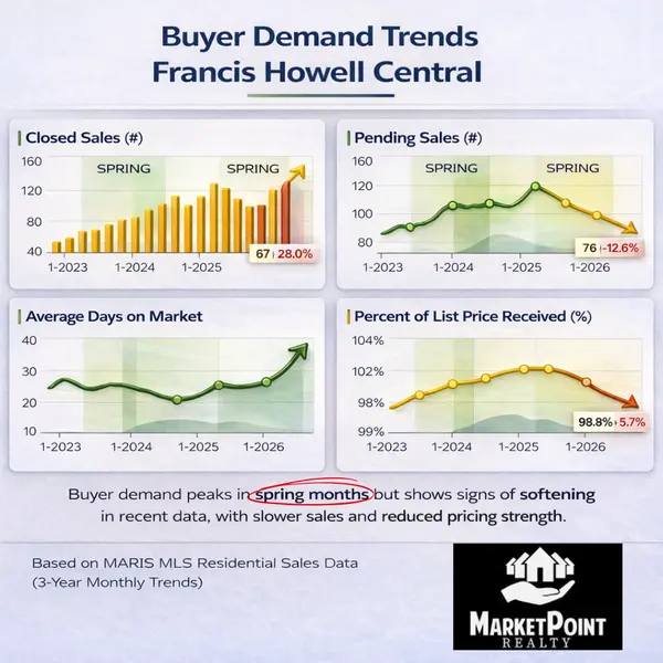 feature image of Buyer Demand Trends in Francis Howell Central: What 3 Years of MLS Data Reveals