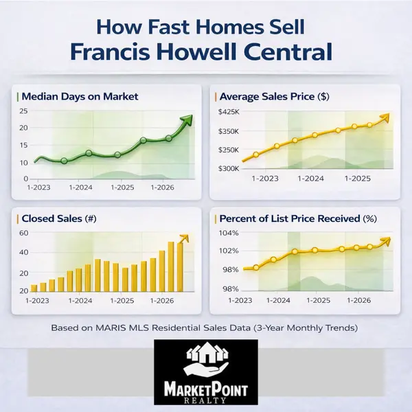 feature image of How Fast Homes Sell in Francis Howell Central: 3-Year MLS Data