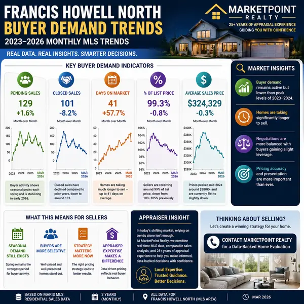 feature image of Understanding Buyer Demand in Francis Howell North