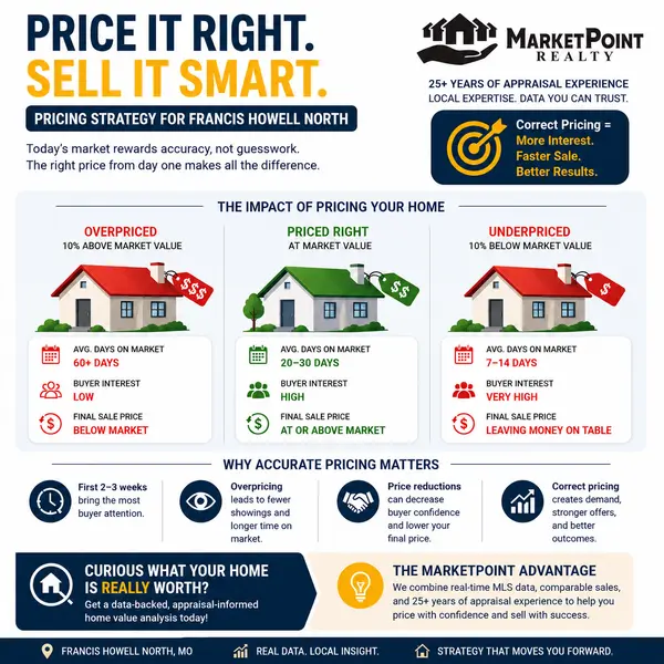 feature image of How to Price Your Home Correctly in Francis Howell North (2026 Market Guide)