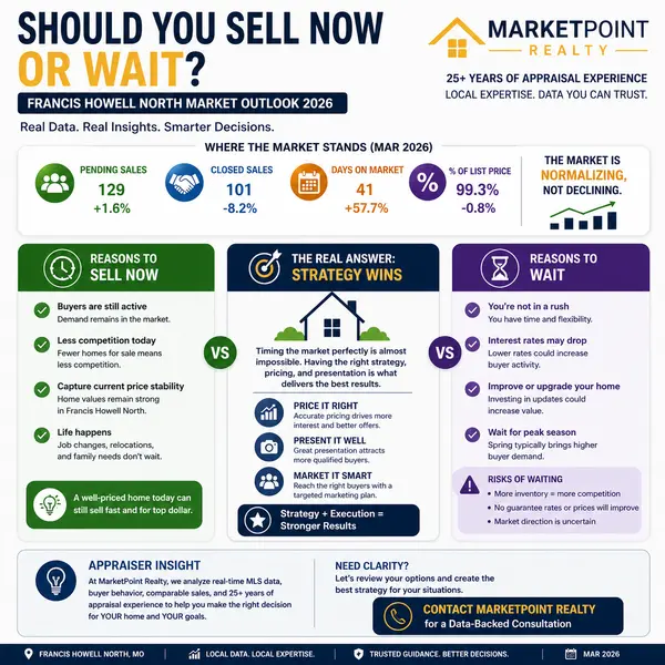 feature image of Should You Sell Now or Wait? Francis Howell North Market Outlook (2026)