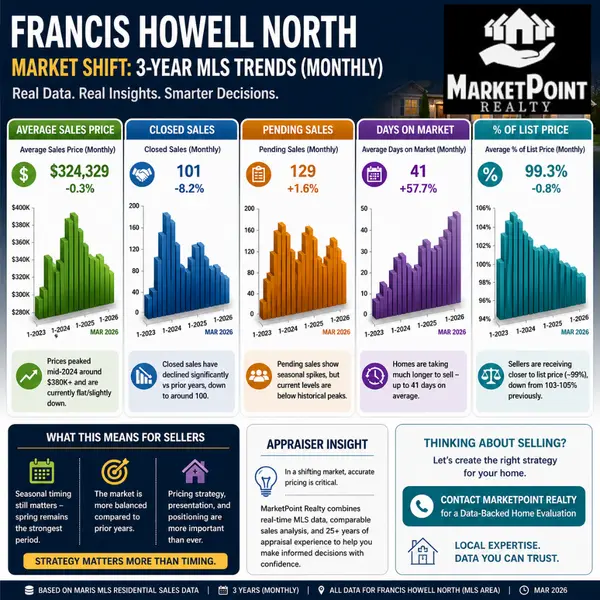 feature image of Is There Still a Best Time to Sell in Francis Howell North?