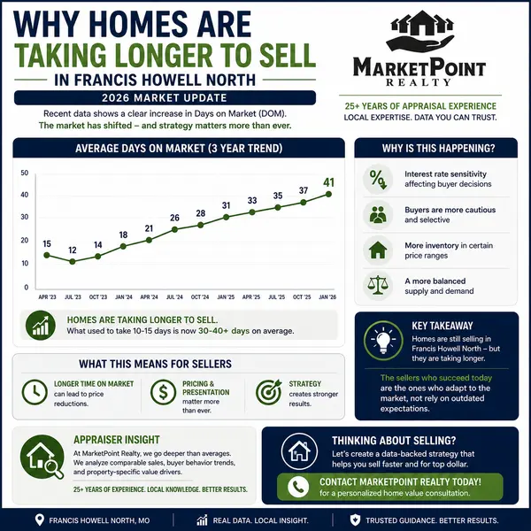 feature image of Why Homes Are Taking Longer to Sell in Francis Howell North (2026 Market Update)