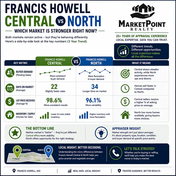 feature image of Francis Howell Central vs North: Which Market is Stronger Right Now?