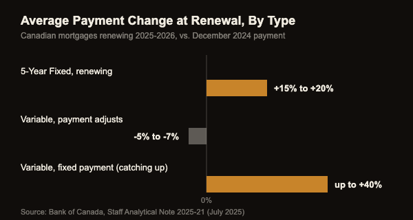 Bar chart comparing average mortgage payment change at renewal for 5-year fixed, adjusting variable, and fixed-payment variable mortgages