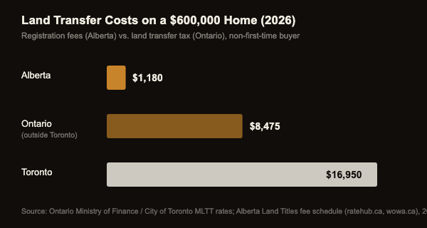 Bar chart comparing land transfer and registration costs on a 600,000 dollar home: Alberta 1,180 dollars, Ontario outside Toronto 8,475 dollars, Toronto 16,950 dollars