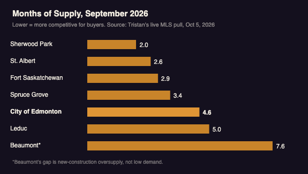 Bar chart comparing months of supply across Sherwood Park, St. Albert, Fort Saskatchewan, Spruce Grove, the City of Edmonton, Leduc, and Beaumont in September 2026