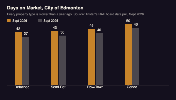 Bar chart comparing September 2026 to September 2025 days on market for detached, semi-detached, row/townhouse, and condo homes in the City of Edmonton