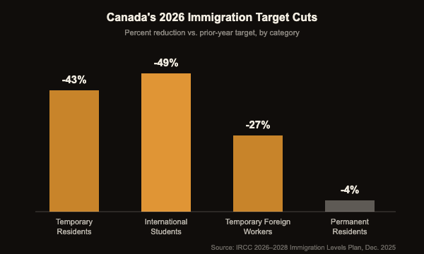 Bar chart showing Canada's 2026 immigration target cuts by category: temporary residents down 43%, international students down 49%, temporary foreign workers down 27%, permanent residents down 4%
