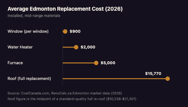 Chart showing average Edmonton replacement cost in 2026: water heater 2000 dollars, window 900 dollars per window, furnace 5000 dollars, roof 15770 dollars installed