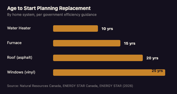 Bar chart showing recommended age to start planning replacement by home system: water heater 10 years, furnace 15 years, roof 20 years, windows 25 years