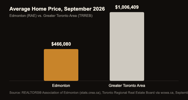 Bar chart comparing average home price in September 2026: Edmonton 466,080 dollars versus Greater Toronto Area 1,006,409 dollars