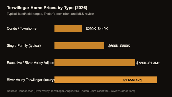 Bar chart showing Terwillegar Edmonton home prices by type in 2026: condos and townhomes $290K to $440K, typical single-family $600K to $800K, executive and river-valley adjacent $780K to $1.3M+, and River Valley Terwillegar luxury averaging $1.65M