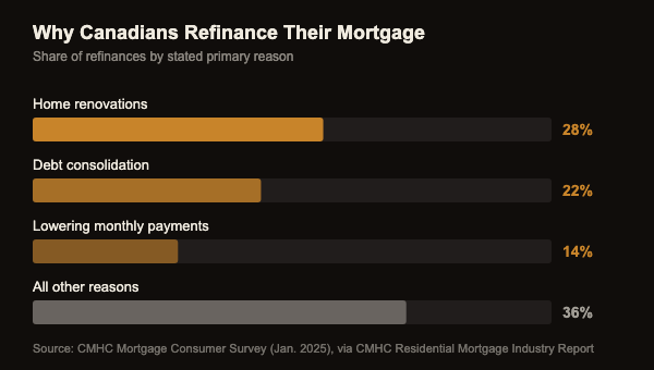 Bar chart showing 28% of Canadians refinance for renovations, 22% for debt consolidation, 14% to lower payments, and 36% for other reasons
