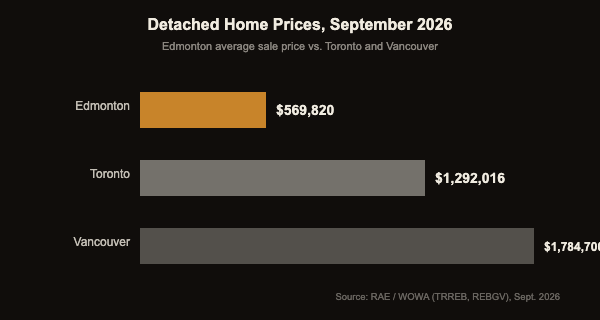 Horizontal bar chart comparing September 2026 detached home prices: Edmonton at $569,820, Toronto at $1,292,016, and Vancouver at $1,784,700
