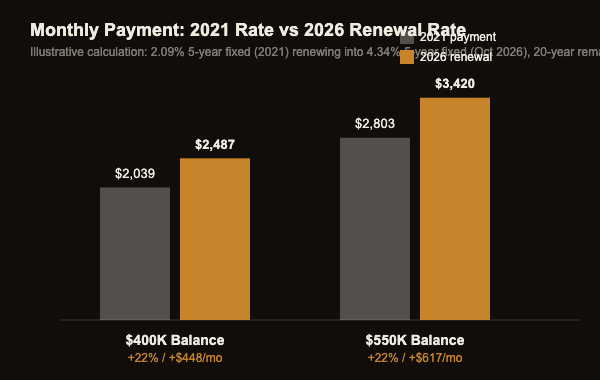 Bar chart comparing Alberta mortgage payments in 2021 versus 2026 renewal rates for $400K and $550K balances