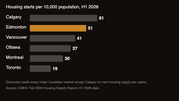 Horizontal bar chart showing housing starts per 10,000 population in H1 2026: Calgary 61, Edmonton 51, Vancouver 41, Ottawa 37, Montreal 30, Toronto 19