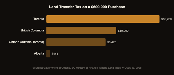 Bar chart comparing land transfer tax costs by province and city on a $600,000 purchase: Toronto $16,200, BC $10,000, Ontario $8,475, Alberta $484