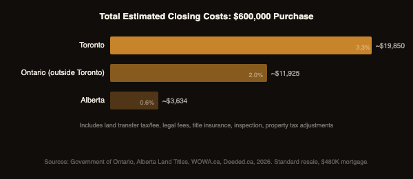 Bar chart comparing total estimated closing costs on a $600,000 purchase: Alberta $3,800, Ontario $11,900, Toronto $19,500