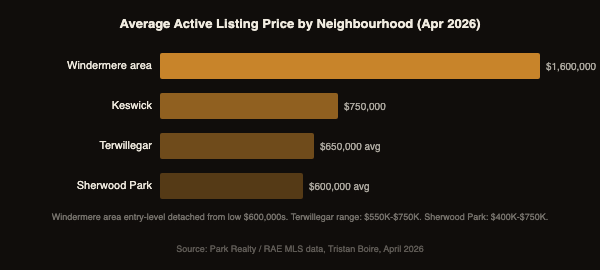 Horizontal bar chart showing average active listing prices by Edmonton neighbourhood: Windermere $1.6M, Keswick $750K, Terwillegar $650K, Sherwood Park $600K