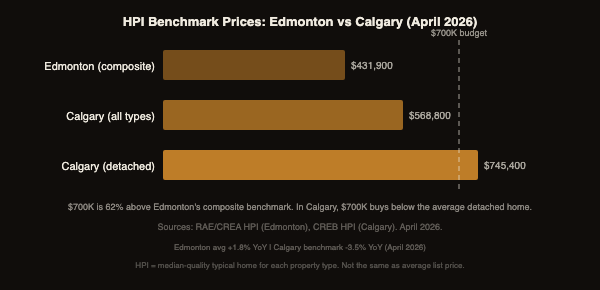 Bar chart comparing Edmonton composite HPI ($431,900), Calgary overall HPI ($568,800), and Calgary detached HPI ($745,400) with $700K budget reference line