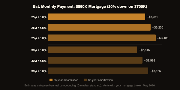 Bar chart showing estimated monthly mortgage payment on $560K at different rates and amortization periods