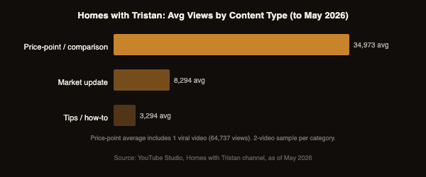 Bar chart showing average views by content type on Homes with Tristan YouTube channel: price-point 34,973, market update 8,294, tips 3,294