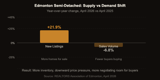 Edmonton semi-detached supply vs demand year-over-year: new listings up 21.9% while sales volume fell 6.8%